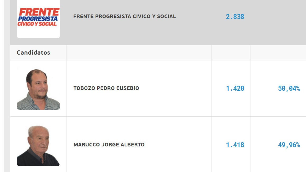 Tobozo venció a Marucco por escasa diferencia y se quedó con la interna en Maciel