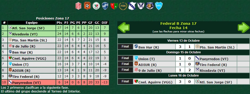Victoria de unión FC y derrota de PSM en el Federal B