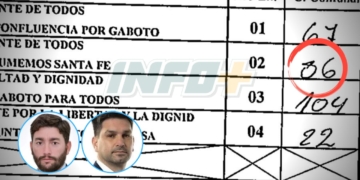 Gaboto: el número que generó polémica y puede cambiar la elección