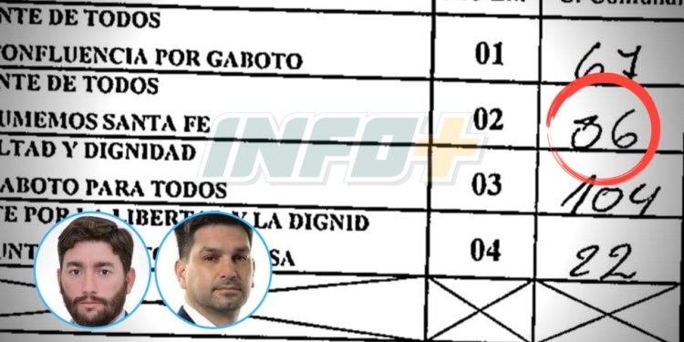 Gaboto: el número que generó polémica y puede cambiar la elección