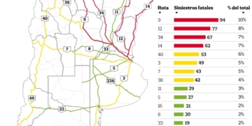 La Ruta 34, entre las 3 rutas con más accidentes trágicos del país