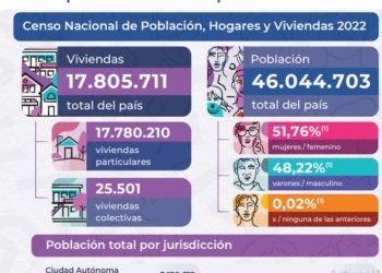 Revelaron los números del Censo 2022: los datos de la región