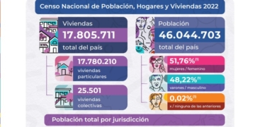 Revelaron los números del Censo 2022: los datos de la región